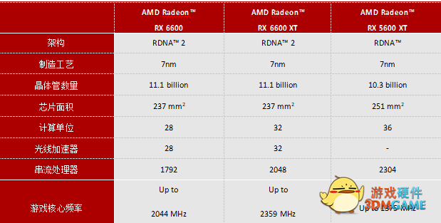 华硕DUAL RX 6600评测：AMD再次冲击显卡市场，告别溢价！