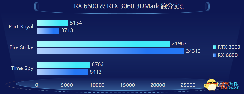 华硕DUAL RX 6600评测：AMD再次冲击显卡市场，告别溢价！