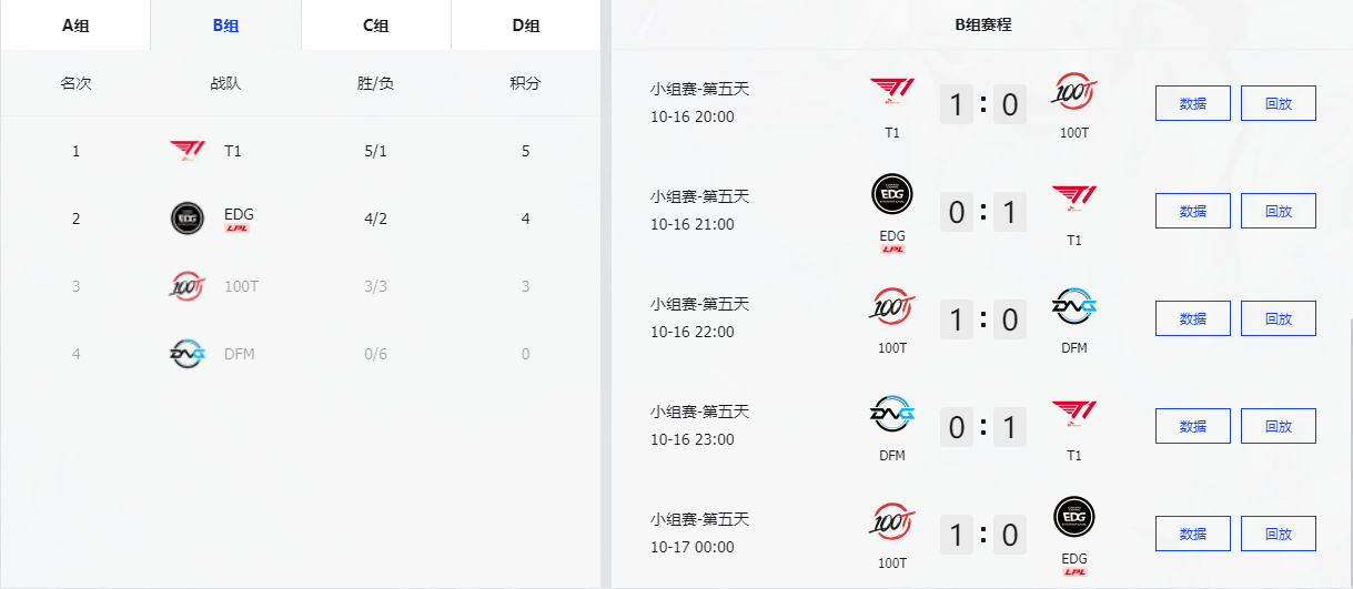 S11八强出炉，复刻S6至暗时刻？ 