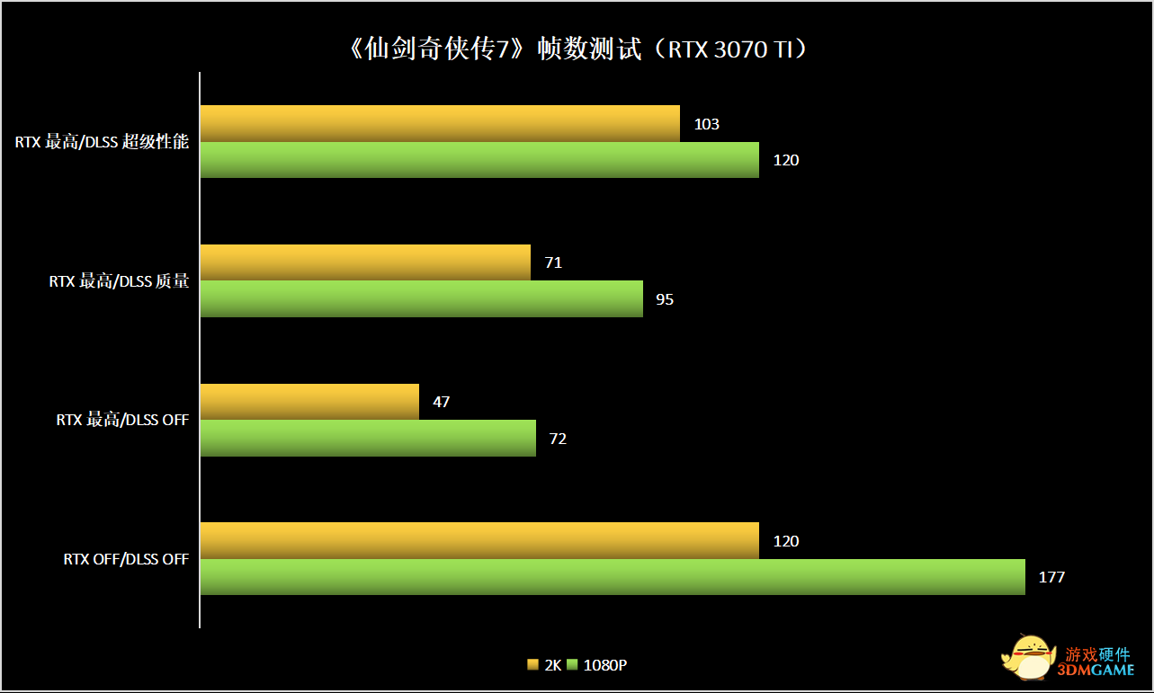 《仙剑奇侠传7》实测帧数一览，光追和DLSS带来丝滑体验