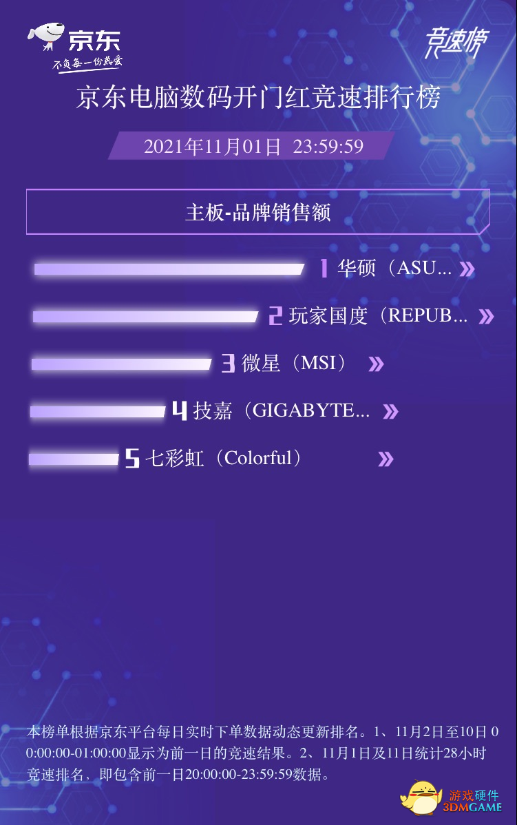 旗开得胜 华硕主板双11开门红稳坐C位