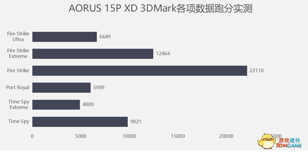 AORUS 15P XD评测：万元高端本，主流游戏全通关