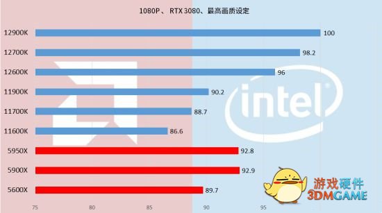 英特尔12代U和显卡怎么组合最好
