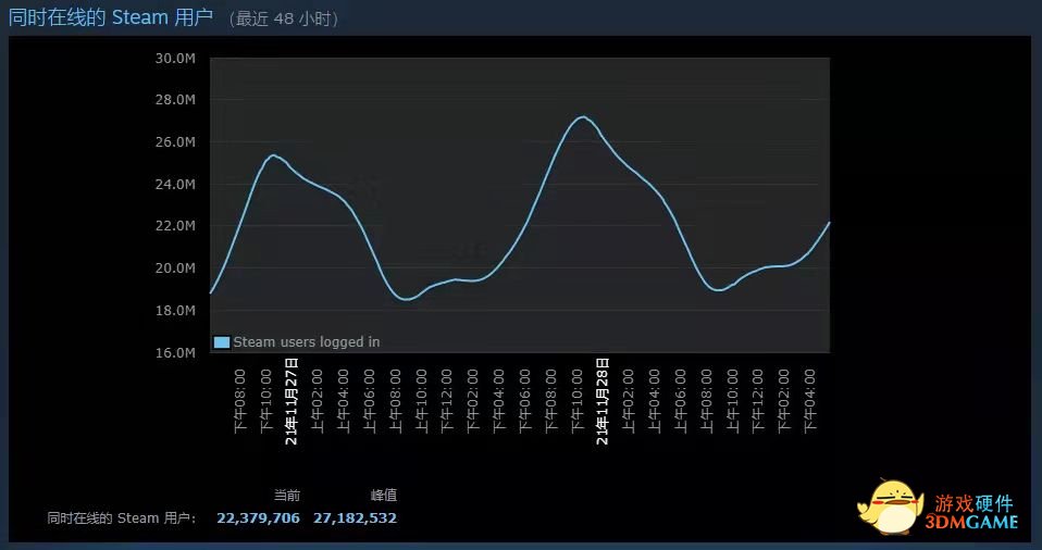 Steam同时在线新纪录！秋季特卖尾声倒计时