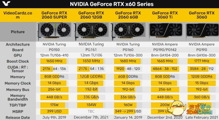 RTX2060参数再曝光 流处理器数量增至2176个