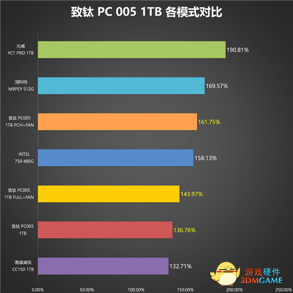 国产闪存成熟！长江存储致钛PC005 1TB SSD测试