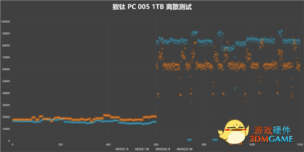 国产闪存成熟！长江存储致钛PC005 1TB SSD测试