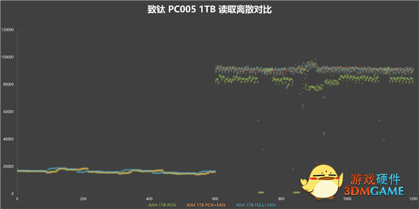 国产闪存成熟！长江存储致钛PC005 1TB SSD测试