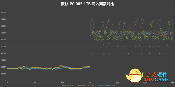 国产闪存成熟！长江存储致钛PC005 1TB SSD测试