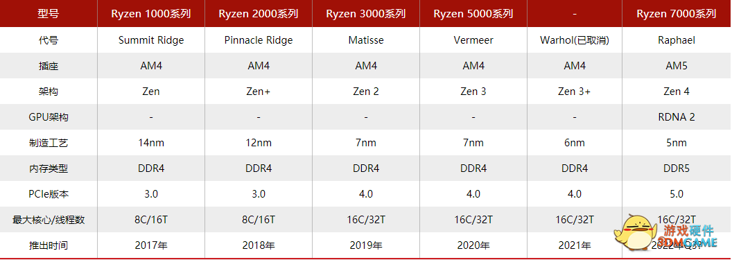 英特尔和AMD明年桌面CPU消息汇总