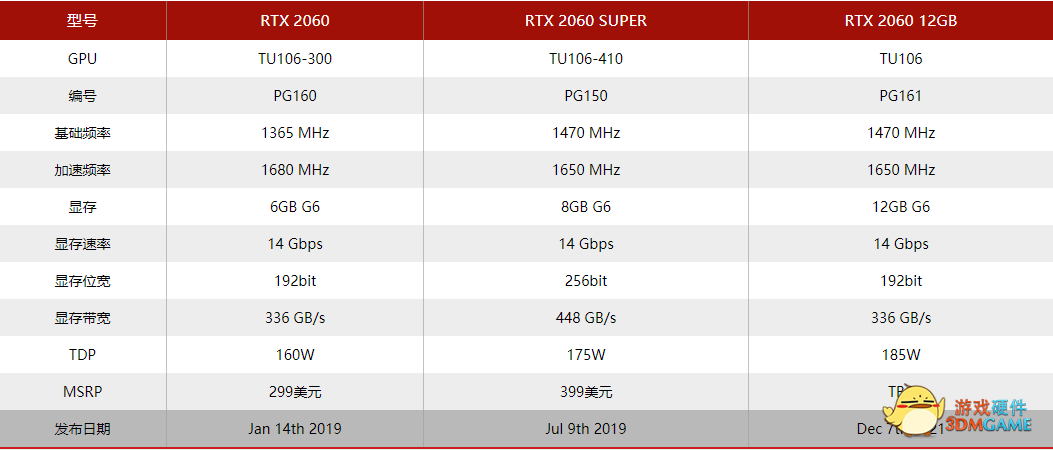 英伟达GeForce RTX 2060 12GB不会有Founders Edition，官网已删除相