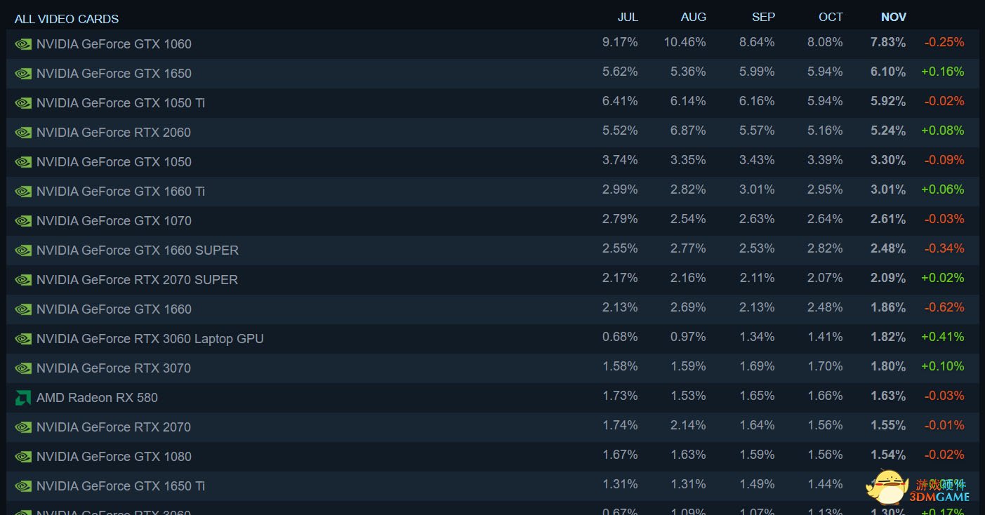 11月Steam硬件调查：Win11逐步普及，30显卡增长迅速