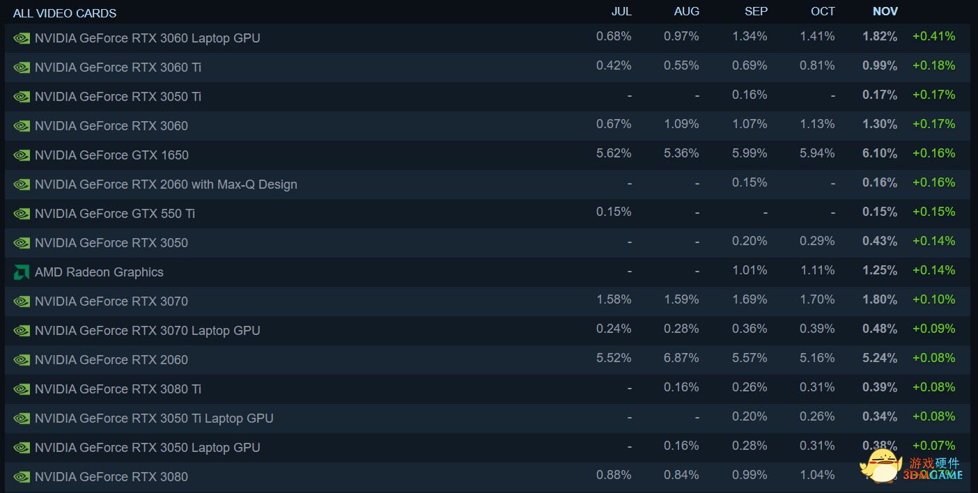11月Steam硬件调查：Win11逐步普及，30显卡增长迅速