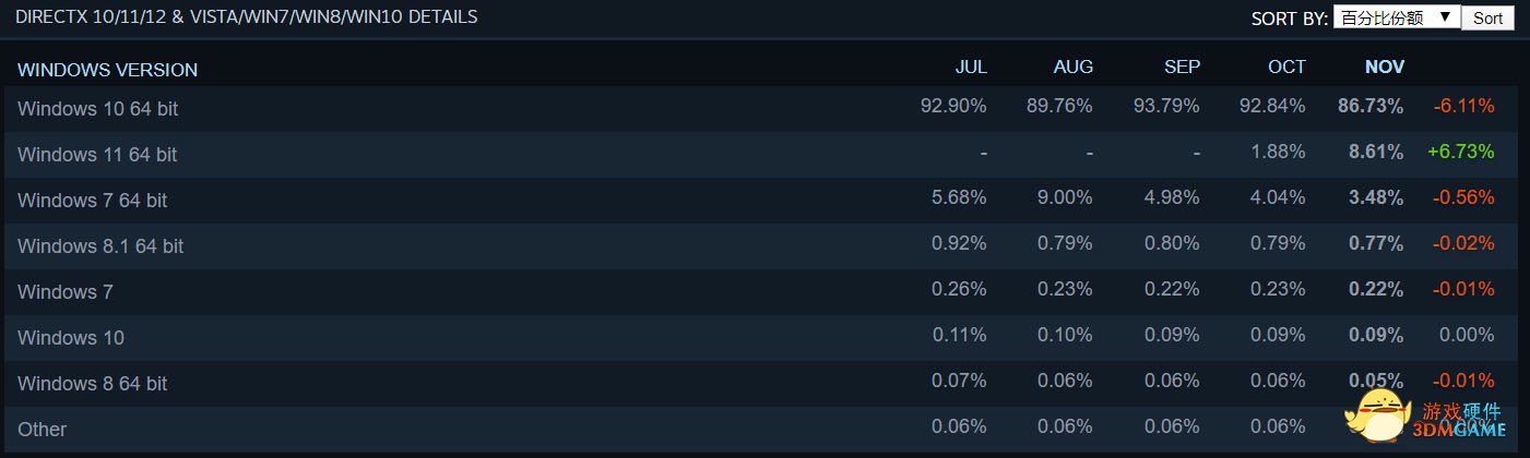 11月Steam硬件调查：Win11逐步普及，30显卡增长迅速