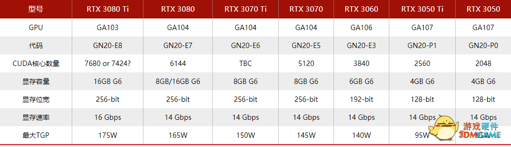 英伟达GeForce RTX 3080 Ti移动版TGP最大为175W，显存速率为16Gbps