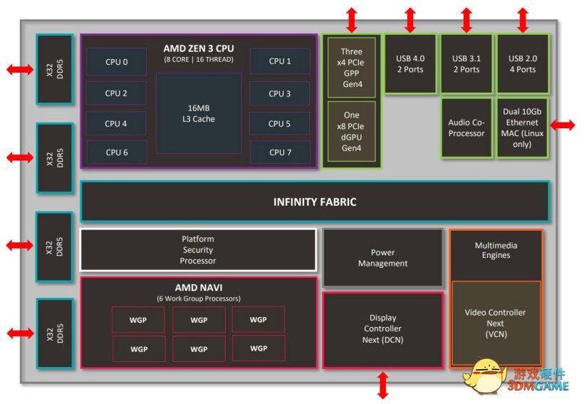 消息称 AMD 锐龙 6000 轻薄本处理器 TDP 28W