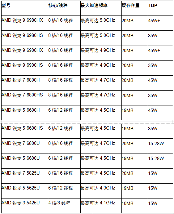 AMD推出全新锐龙移动处理器“Zen 3+”核心与AMD RDNA2显卡的融合