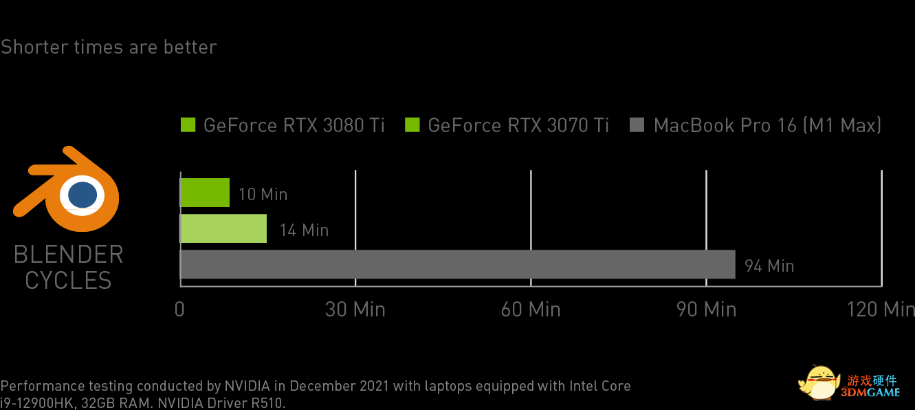 2月版Studio驱动现已支持全新NVIDIA RTX 3080 Ti和3070 Ti Studio