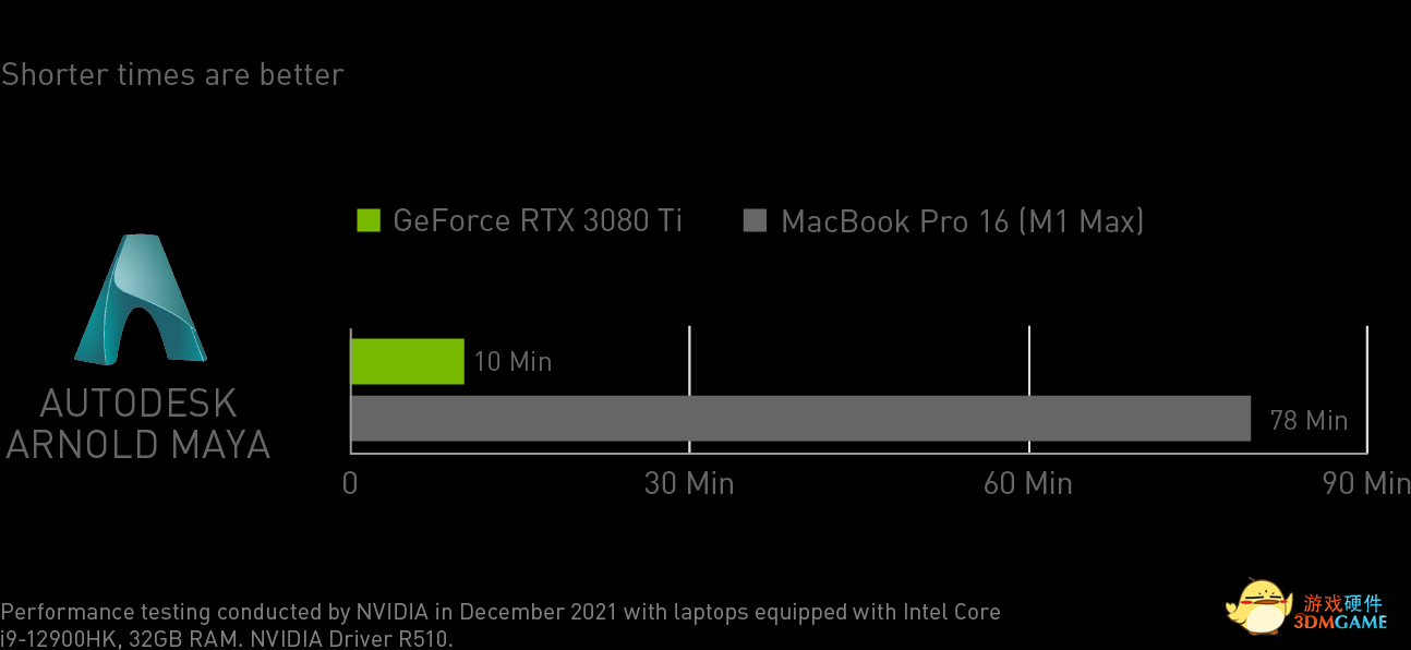 2月版Studio驱动现已支持全新NVIDIA RTX 3080 Ti和3070 Ti Studio