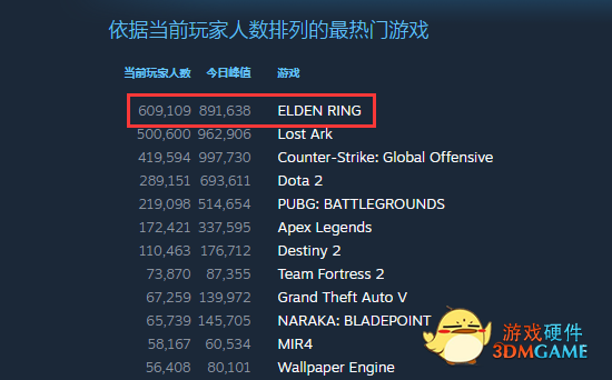 89万Steam在线！《老头环》或预定年度最佳游戏