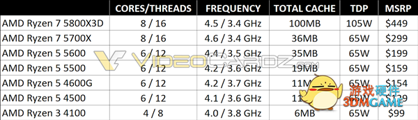 曝AMD锐龙7 5800X3D处理器4月20日发布 还有三款6X50XT显卡