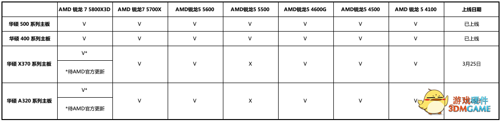 华硕主板已支持AMD 锐龙7 5800X3D等新U