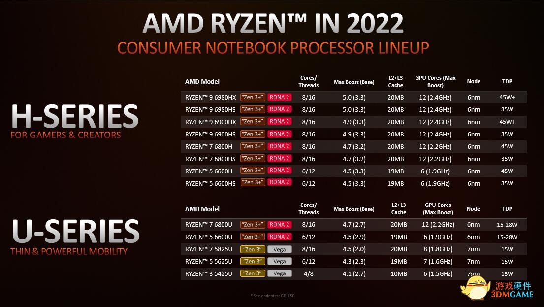 满足你的期待，AMD锐龙6000系新品笔记本导购及前瞻
