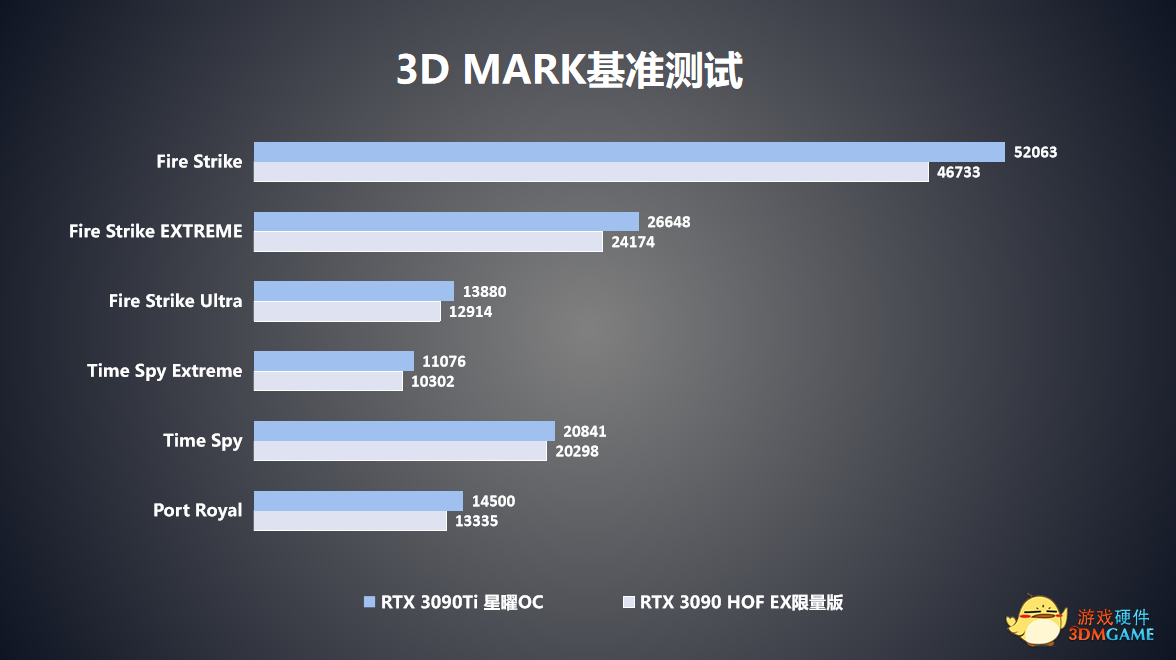 云颠之上终见卡皇，影驰 RTX 3090 Ti 星曜 OC今日正式发售！