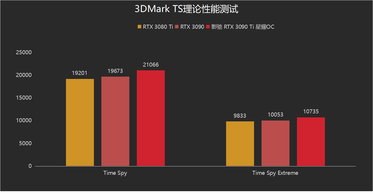 影驰 RTX 3090 Ti 星曜OC 评测：新晋卡皇，游戏玩家的旗舰选择！