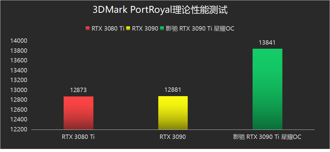 影驰 RTX 3090 Ti 星曜OC 评测：新晋卡皇，游戏玩家的旗舰选择！