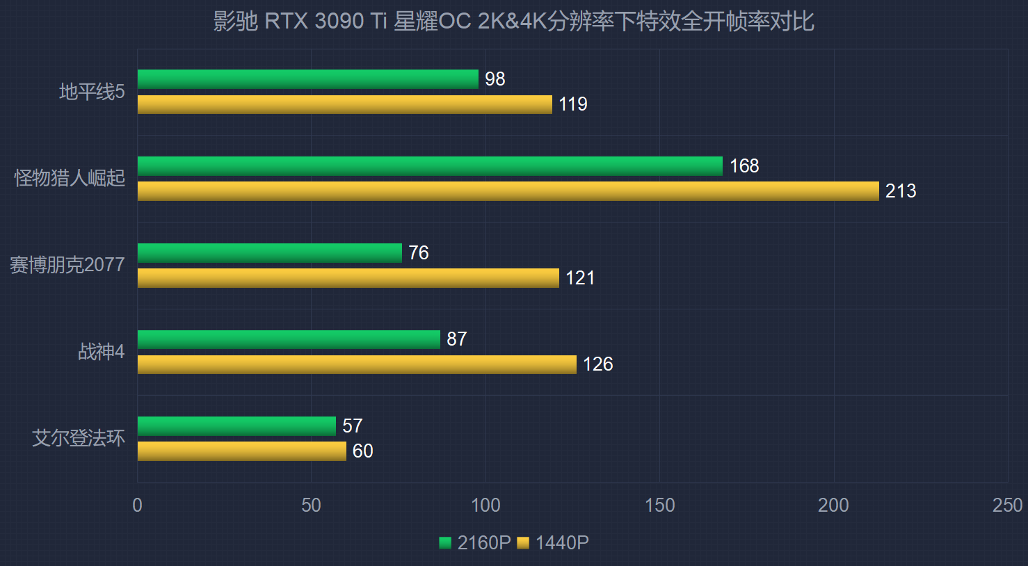 影驰 RTX 3090 Ti 星曜OC 评测：新晋卡皇，游戏玩家的旗舰选择！
