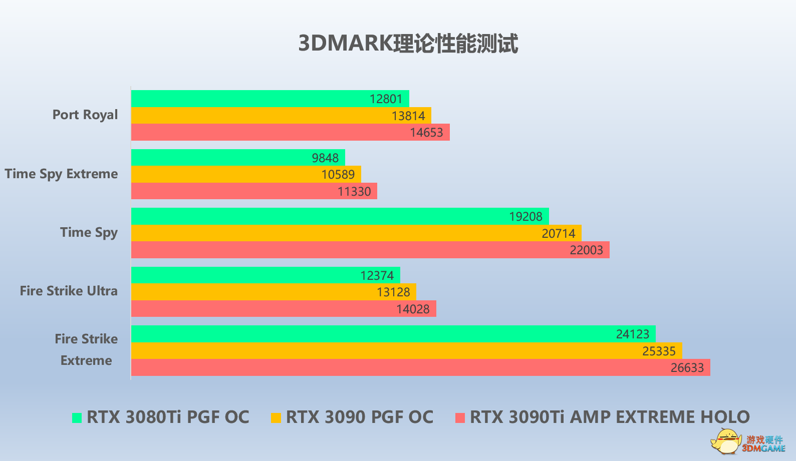 旗舰芯王，非比寻常——索泰RTX 3090Ti卡皇震撼发布