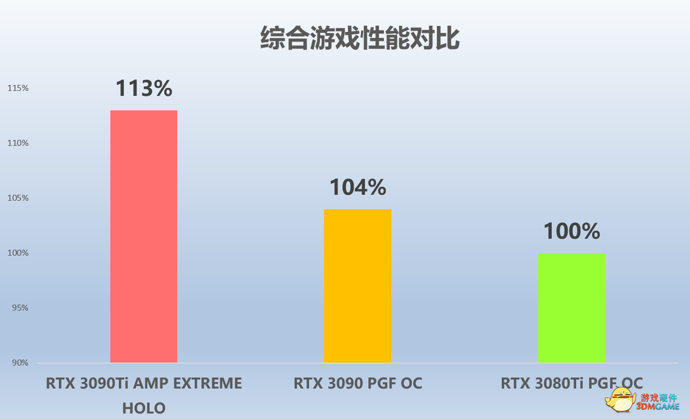 旗舰芯王，非比寻常——索泰RTX 3090Ti卡皇震撼发布