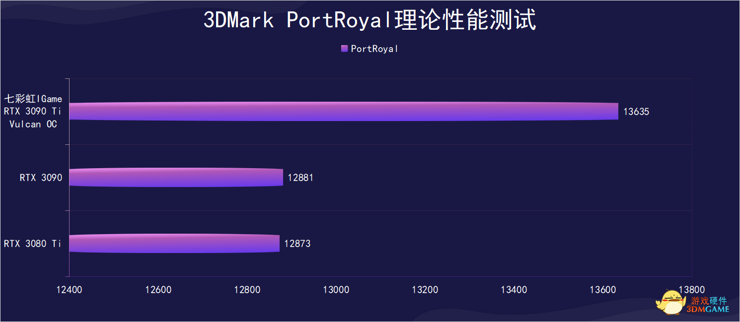 旗舰钛系列最强显卡，七彩虹iGame RTX 3090 Ti Vulcan OC显卡评测