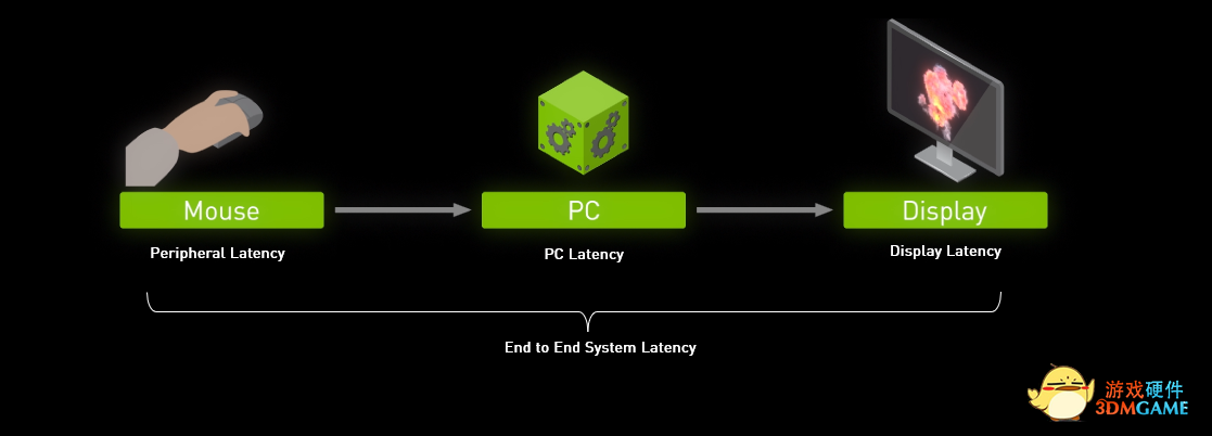 NVIDIA推出Reflex Stats：自动、便捷的延迟测量方法