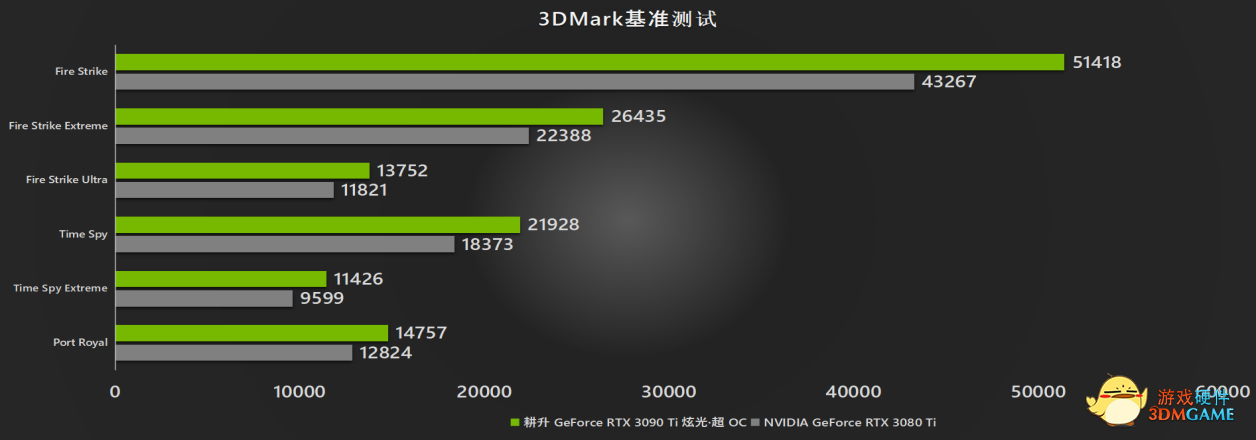 渲染无压力｜耕升 RTX 3090 Ti 炫光·超 OC STUDIO渲染评测