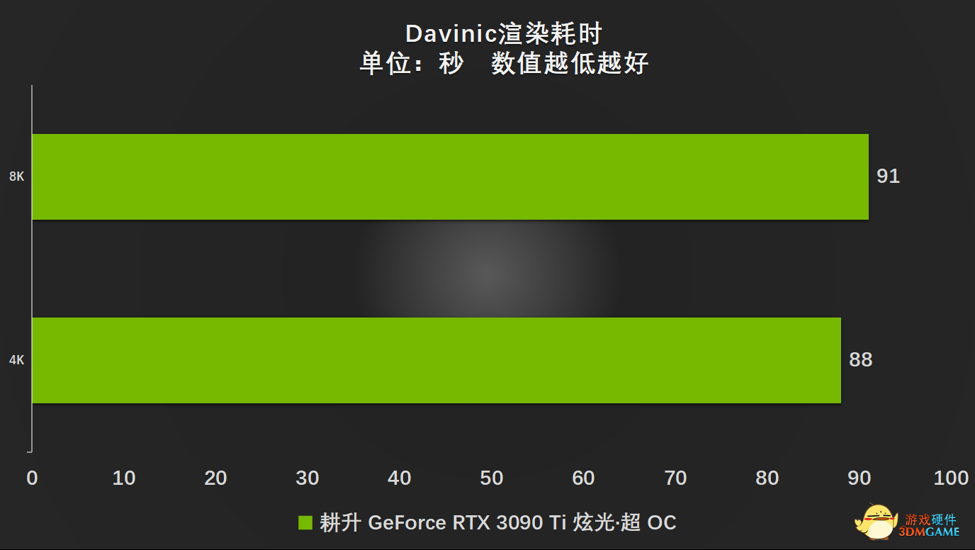 渲染无压力｜耕升 RTX 3090 Ti 炫光·超 OC STUDIO渲染评测
