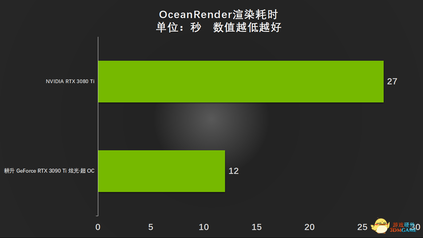 渲染无压力｜耕升 RTX 3090 Ti 炫光·超 OC STUDIO渲染评测