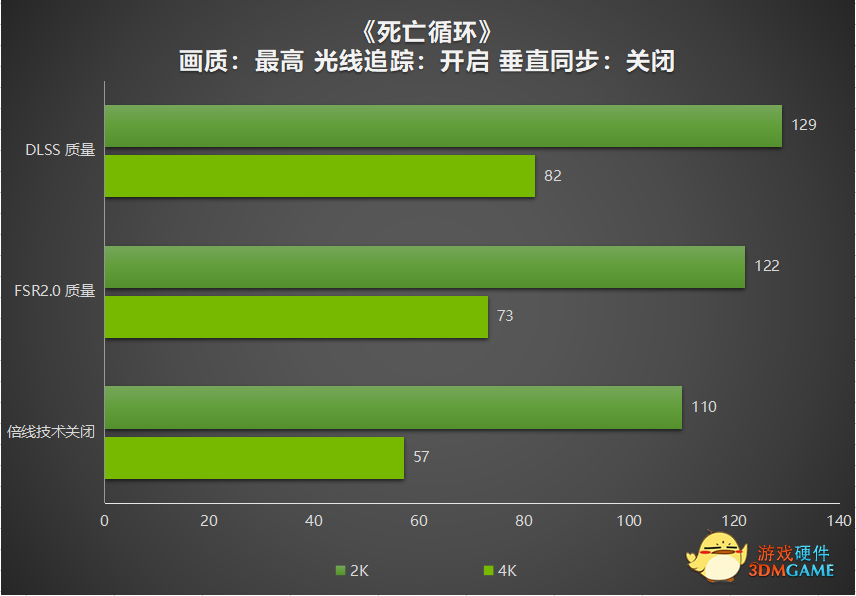 DLSS和FSR2.0谁能更胜一筹？《死亡循环》实机测试
