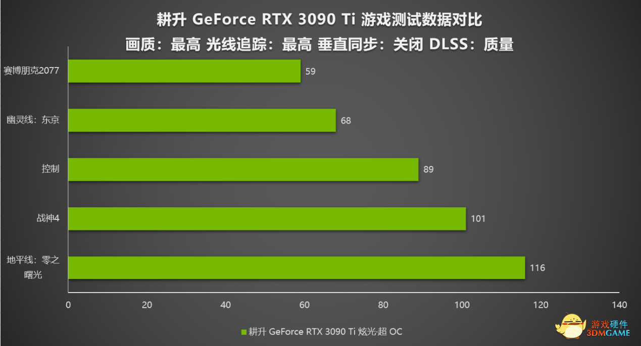  DLSS+4K分辨率享受次世代高清游戏画面 耕升 RTX 3090 Ti 4k实测