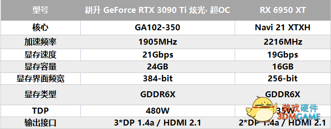 玩游戏，就是要配上DLSS！ RTX 3090 Ti 与RX 6950 XT对比测试