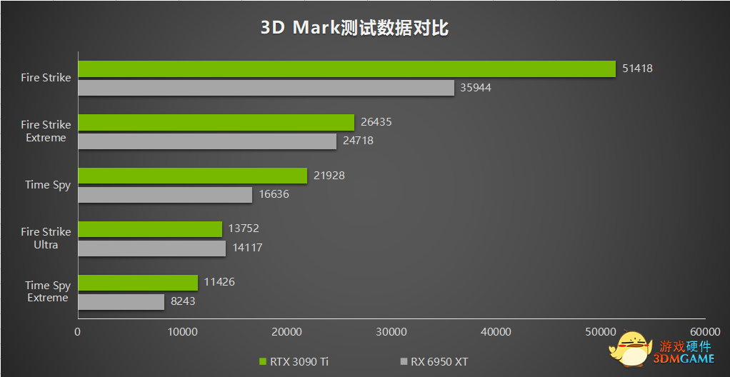 玩游戏，就是要配上DLSS！ RTX 3090 Ti 与RX 6950 XT对比测试