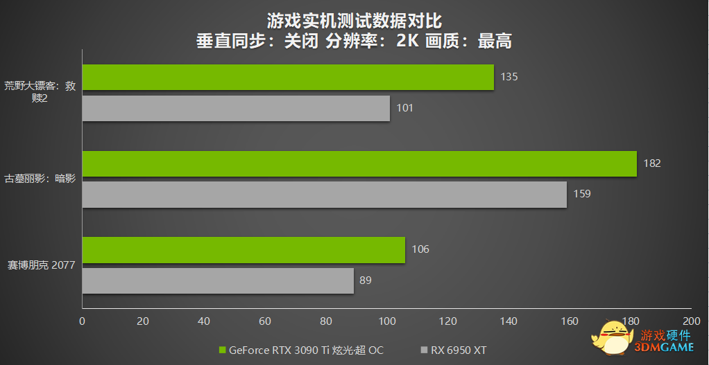 玩游戏，就是要配上DLSS！ RTX 3090 Ti 与RX 6950 XT对比测试