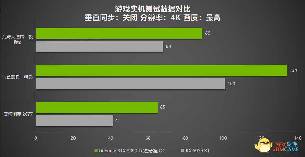 玩游戏，就是要配上DLSS！ RTX 3090 Ti 与RX 6950 XT对比测试