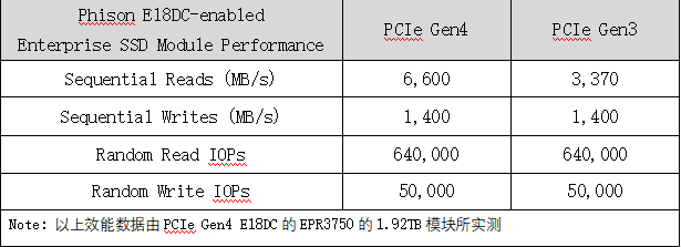 群联推出搭载E18DC的企业级SSD储存方案 扩大生力军