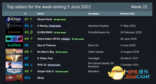 Steam新品节、夏日游戏节即将开启！多款新游亮相并提供免费试玩