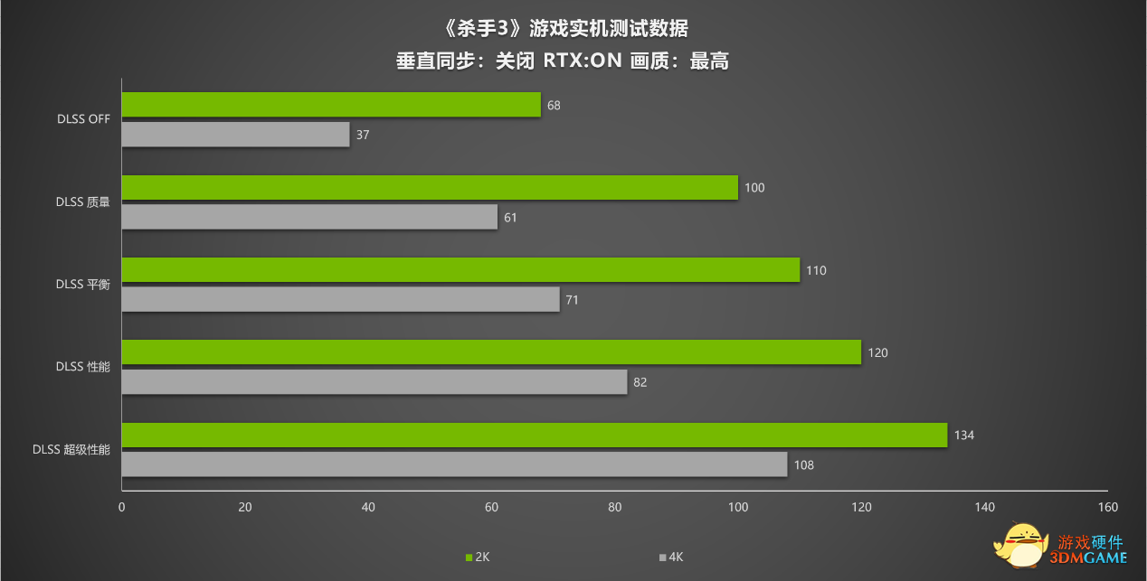 《杀手3》更新支持DLSS和光线追踪技术 耕升 RTX 3090 Ti 畅玩4K分辨率无压力