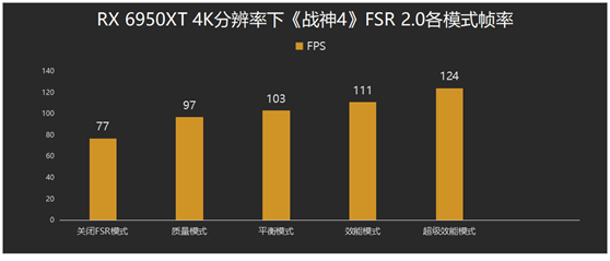 AMD全新FSR 2.0“焕”新显卡，3A大作4K分辨率帧率过百