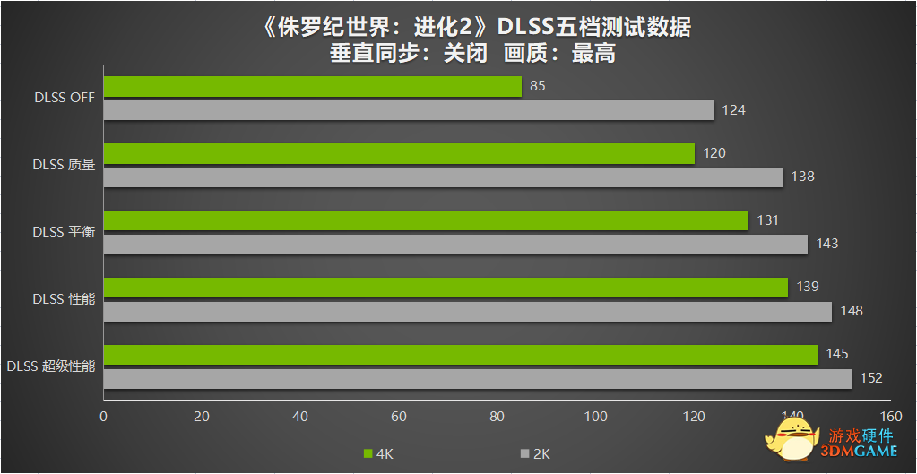 开启DLSS技术云养迅猛龙“布鲁”！耕升 RTX 3090 Ti实测《侏罗纪世界：进化2》