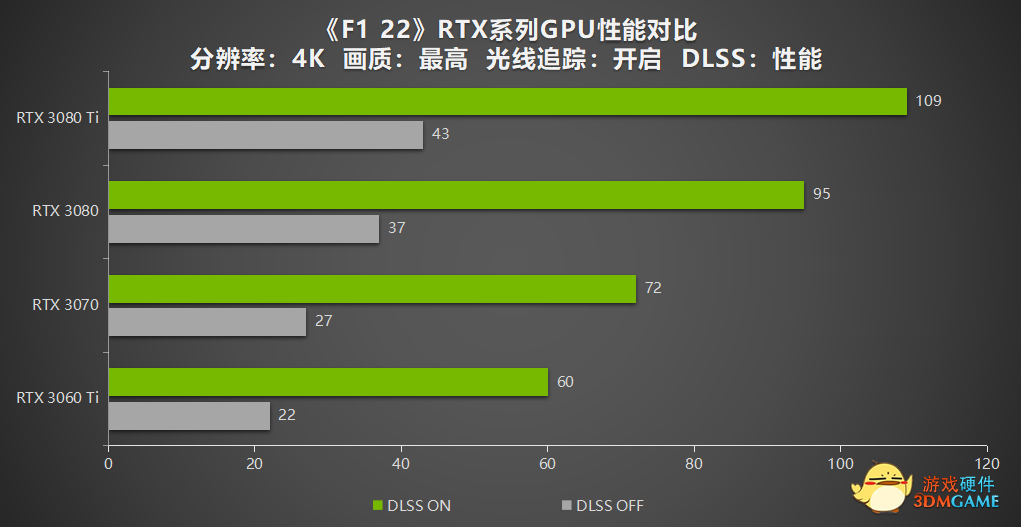 《F1 22》发售即支持DLSS和光线追踪 更新驱动获得最佳游戏体验